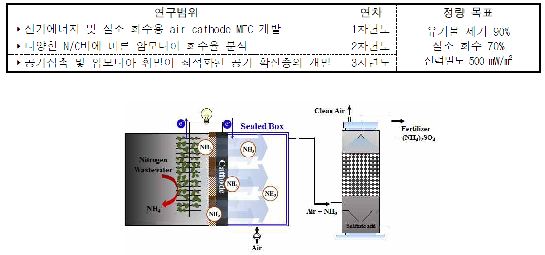 Single air-cathode MFC에서 휘발되는 암모니아가스 회수 및 재이용