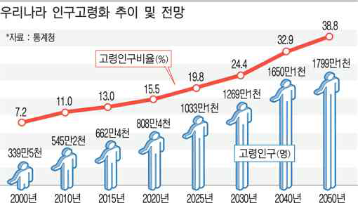 우리나라 인구 고령화 추이 및 전망