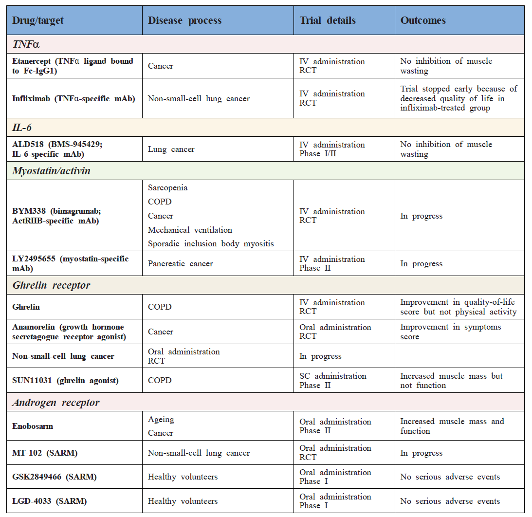 clinical trials evaluating treatments for muscle wasting