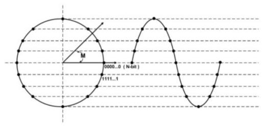 Digital Phase Wheel