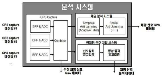 재밍 시스템 분석 및 시험시스템