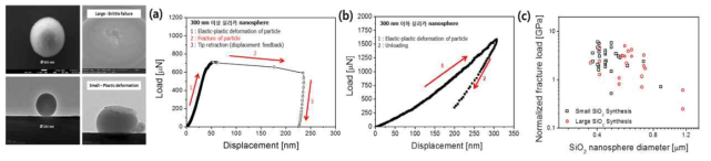 압축 시험 load-displacement (a) 300 nm 이상 SiO2 nanosphere 그래프 (b) 300 nm 이하 SiO2 nanosphere 그래프 (c) SiO2 nanosphere의 직경에 따른 normalized fractrure load 그래프