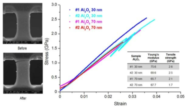 Al2O3 박막 PTP 시편 제작 모식도 및 인장 전 후 SEM 이미지 및 30 nm, 70 nm 두께 Al2O3 시편의 웅력-변형률 곡선