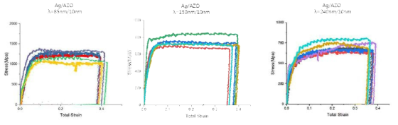 Ag/AZO 다중층 나노필러의 층간 간격에 따른 강도 강화 효과