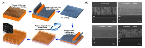 (a) 도금/roll기반 Cu/그래핀 다충층의 제작법 (b) 제작된 여러 층간 간격의 시편