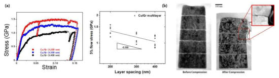 200 nm-400 nm 층간 간격으로 제작된 도금/roll기반 Cu/그래핀 시편의 나노필러 압축 시험 결과 (a) 각 층간 간격 시편의 응력-변형률 그래프와 5% flow stress plot (b) 층간간격 200 nm 시편의 시험 전/후 TEM 이미지