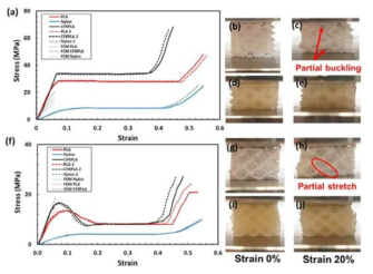 Octahedral (a), octet (f) 응력-변형률 곡선, 모든 재료가 octahedral 구조 (a)에서는 같은 경향성을 보인다. PLA와 nylon octahedral 샘플의 0 % strain (b, d), 20 % strain (c, e). Octet 구조 (f)에서는 PLA, CFRPLA가 stretching-dominated 성질을 가지고 이를 (h)에서 partial stretch가 일어나는 것으로 확인할 수 있었다. PLA와 nylon octet 샘플의 0 % strain (g, i), 20 % strain (h, j)