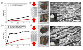 CNF 구조의 벽 방향 및 은 나노와이어 삽입에 대한 압축 시험의 응력-변형률 곡선. (a) 수평 벽 그리고 (b) 수직 벽 CNF 구조체 및 CNF/은 나노와이어 샘플에 대한 그래프 (c) 간략한 수평 벽과 (d) 수직 벽 샘플들의 모식도와 top view와 단면 사진. (e) 80 % strain 압축 후의 수평 벽 그리고 (f) 수직 벽 샘플 단면 SEM 이미지