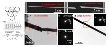 Full dislocation에서 partial dislocation 전파로 인한 소성변형이 일어나는 임계 크기 계산 (왼쪽) 무결점 Au 나노와이어의 직경에 따른 in-situ 인장시험 결과 및 회절패턴 분석 결과: (a~c) 초소성 거동을 보이는 임계직경 이하의 나노와이어, (d) 초소성 거동을 보이지 않는 임계직경 이상의 나노와이어