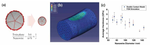 (a) 지름 감소에 따른 twin 부피비 증가 모식도, (b) Ag 나노와이어 FEM 시뮬레이션 및 (c) 지름에 따른 hardness의 실측값과 시뮬레이션 값의 비교