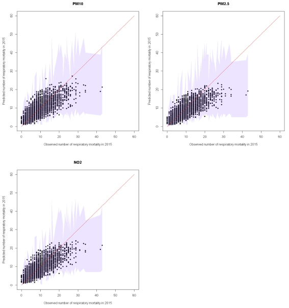 2015년 호흡기 사망에 대한 calibration plot