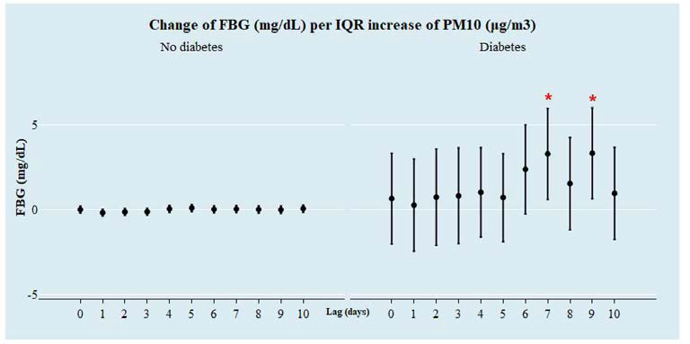 당뇨 여부에 따른 일별 PM10(㎍/m3)의 IQR 증가 당 공복혈당의 변화
