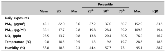 연구기간 동안 대기오염과 기상요인의 노출 수준