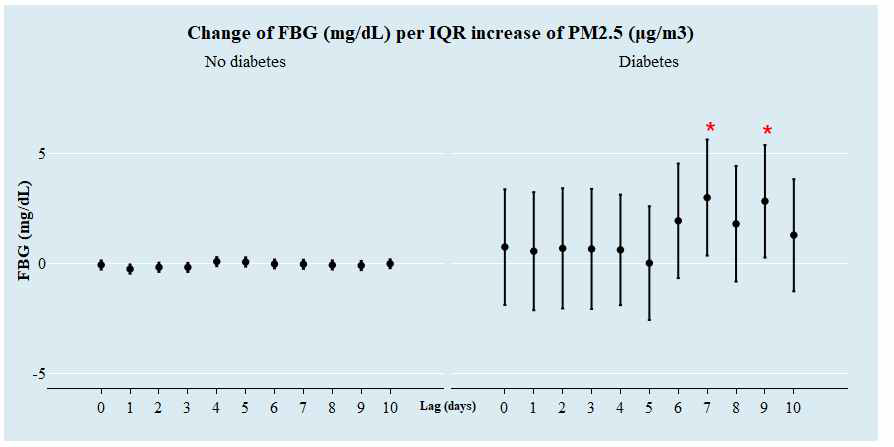 당뇨 여부에 따른 일별 PM2.5(㎍/m3)의 IQR 증가 당 공복혈당의 변화