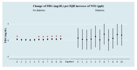 당뇨 여부에 따른 일별 NO2(ppb)의 IQR 증가 당 공복혈당의 변화