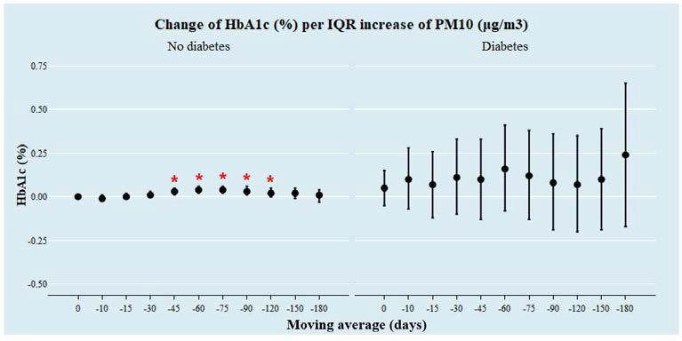 당뇨 여부에 따른 PM10(㎍/m3)의 이동평균노출량에 따른 IQR 증가 당 당화혈색소의 변화