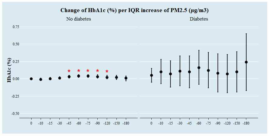 당뇨 여부에 따른 PM2.5(㎍/m3)의 이동평균노출량에 따른 IQR 증가 당 당화혈색소의 변화