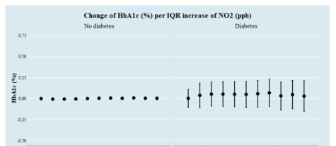 당뇨 여부에 따른 NO2(ppb)의 이동평균노출량에 따른 IQR 증가 당 당화혈색소의 변화