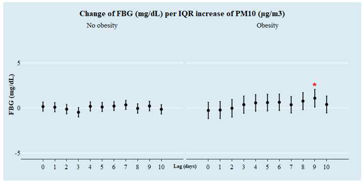 비만 여부에 따른 일별 PM10(㎍/m3)의 IQR 증가 당 공복혈당의 변화