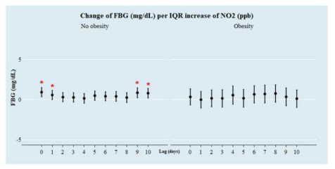 비만 여부에 따른 일별 NO2(ppb)의 IQR 증가 당 공복혈당의 변화