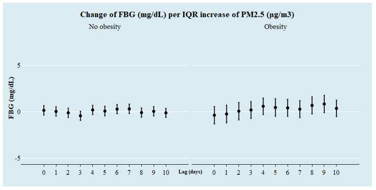비만 여부에 따른 일별 PM2.5(㎍/m3)의 IQR 증가 당 공복혈당의 변화