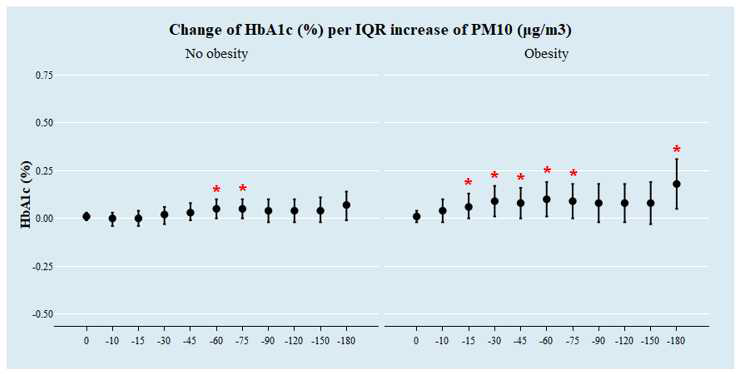 비만 여부에 따른 PM10(㎍/m3)의 이동평균노출량에 따른 IQR 증가 당 당화혈색소의 변화