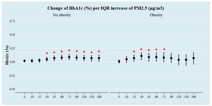 비만 여부에 따른 PM2.5(㎍/m3)의 이동평균노출량에 따른 IQR 증가 당 당화혈색소의 변화
