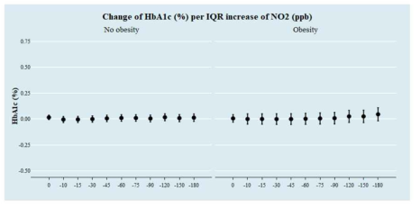 비만 여부에 따른 NO2(ppb)의 이동평균노출량에 따른 IQR 증가 당 당화혈색소의 변화