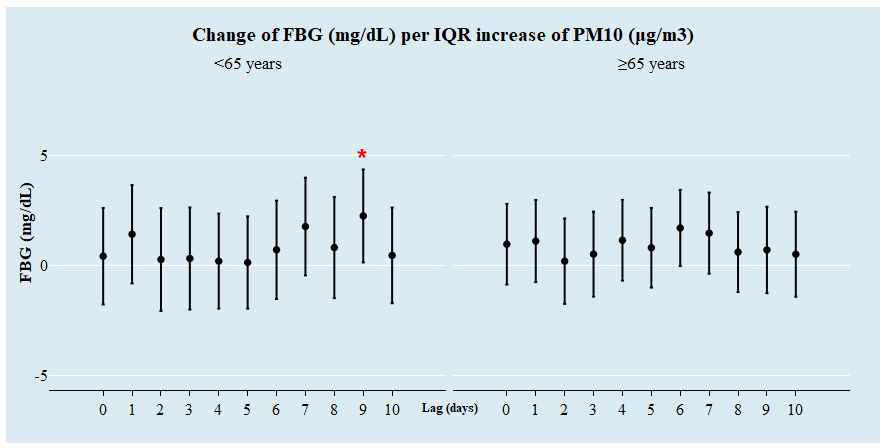 연령군에 따른 일별 PM10(㎍/m3)의 IQR 증가 당 공복혈당의 변화