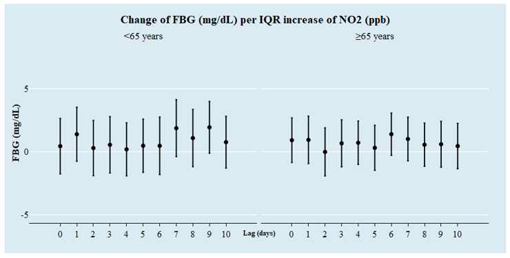 연령군에 따른 일별 NO2(ppb)의 IQR 증가 당 공복혈당의 변화