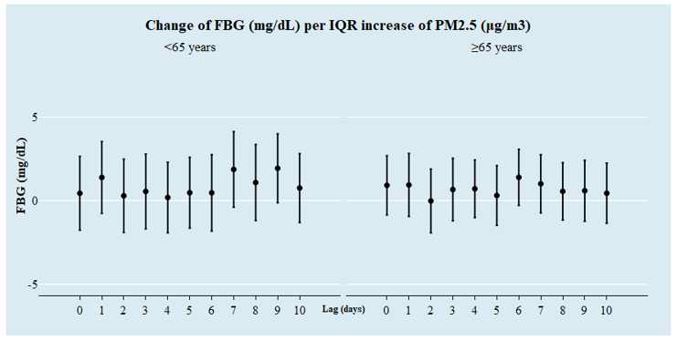 연령군에 따른 일별 PM2.5(㎍/m3)의 IQR 증가 당 공복혈당의 변화