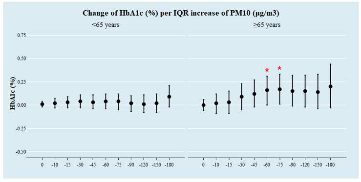연령군에 따른 PM10(㎍/m3)의 이동평균노출량에 따른 IQR 증가 당 당화혈색소의 변화