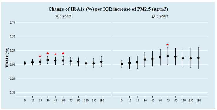 연령군에 따른 PM2.5(㎍/m3)의 이동평균노출량에 따른 IQR 증가 당 당화혈색소의 변화