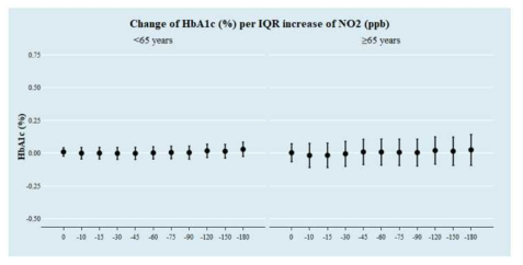 연령군에 따른 NO2(ppb)의 이동평균노출량에 따른 IQR 증가 당 당화혈색소의 변화