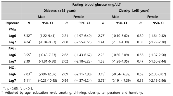 PM10, PM2.5, NO2의 interquartile range(IQR) 증가 당 65세 이상 당뇨와 비만그룹에서의 공복혈당의 변화