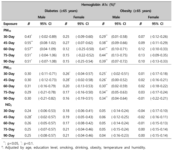 PM10, PM2.5, NO2의 interquartile range(IQR) 증가 당 65세 이상 당뇨와 비만그룹에서의 당화혈색소의 변화