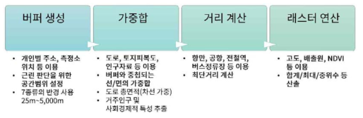 320개 지리변수 계산과정