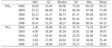 2002 ~ 2006년 환경오염측정망 측정소에서 측정한 PM10과 NO2의 시간별 농도로 계산한 연평균 농도