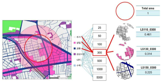 토지이용에 대한 지리변수 계산과정