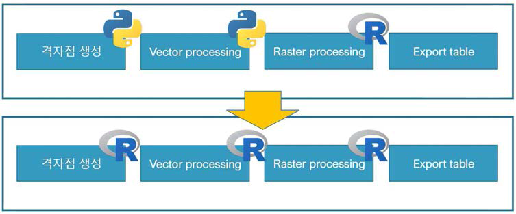 지리정보시스템을 이용한 지리변수 계산과정에서 R을 이용하는 과정으로의 변환