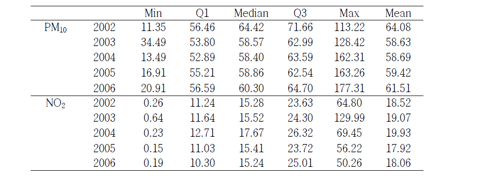 건강보험 2006-2007년 검진참여자 100m 격자 주소지에 예측한 2002-2006년 PM10과 NO2의 연평균 농도