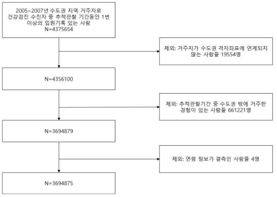 연구 모집단에서 분석 대상 코호트의 선별과정