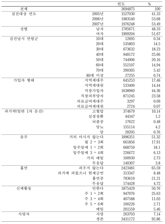 구축된 2005~2007년 수도권 검진자 코호트