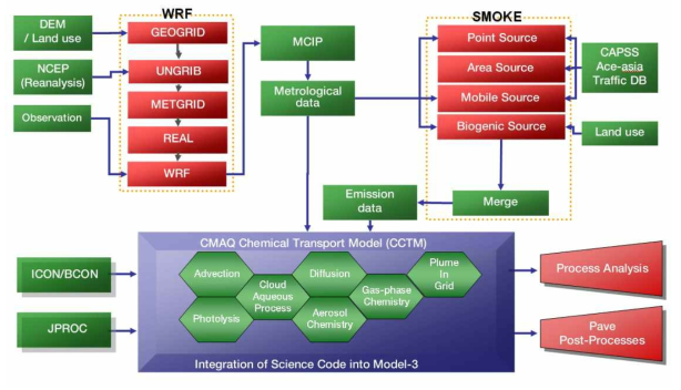 대기질 모델링 시스템 구성도