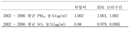 대기오염물질별 생존분석 결과