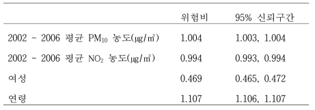 성별, 연령에 대해 보정된 상태에서의 생존분석 결과