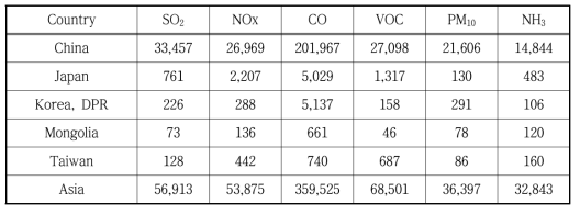 아시아 2008년 REAS 대기오염물질 배출량(천톤/년)