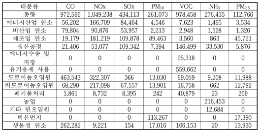 2011년 대분류별 CAPSS 배출량(톤/년)