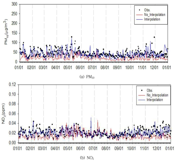 부산 지역 모델링 결과와 측정값 일평균농도 비교(2012년)