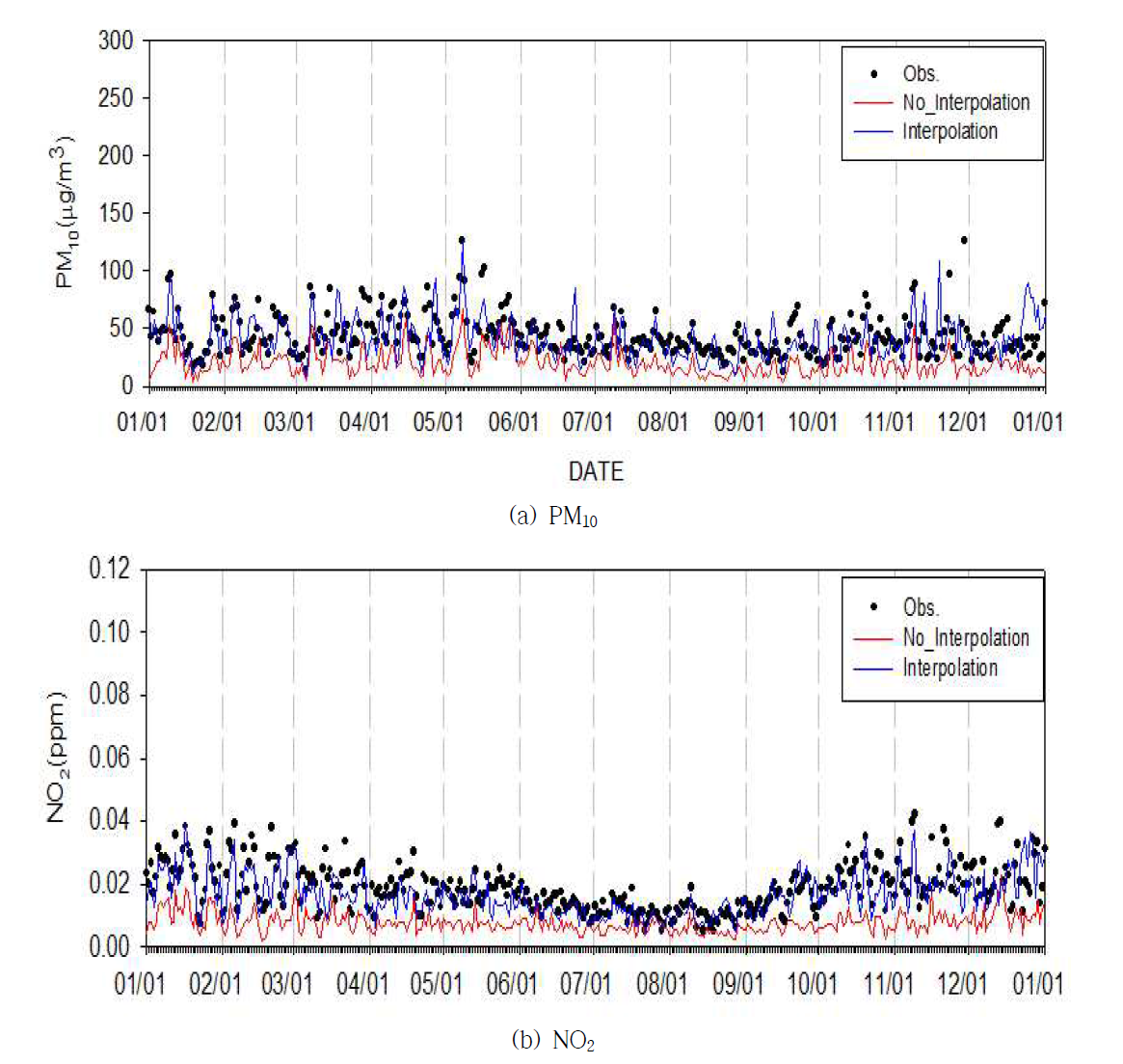 광주 지역 모델링 결과와 측정값 일평균농도 비교(2012년)